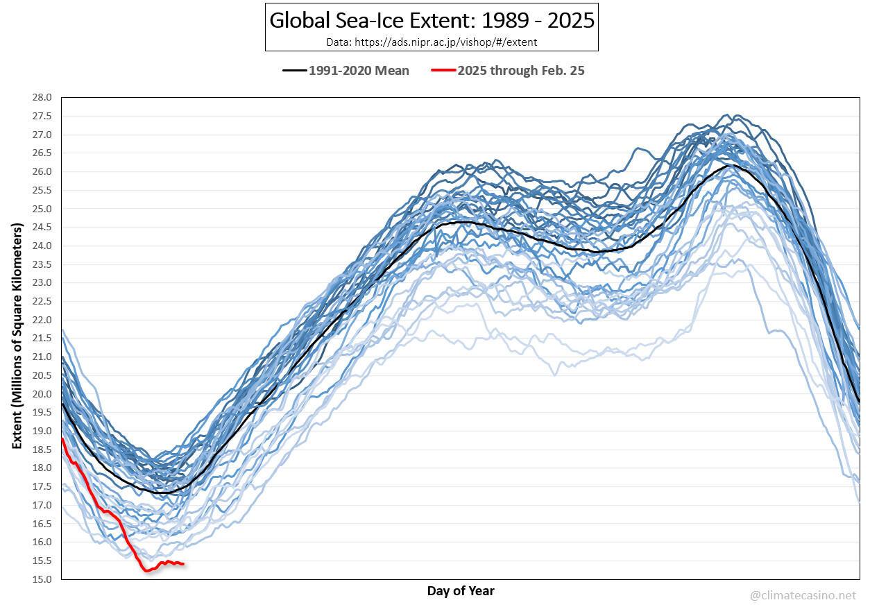 King's College London Global sea ice continues to set new record daily lows. 25th Feb 2025 marked a record low extent - 2,053,000 square kilometers below the 1991-2020 average.